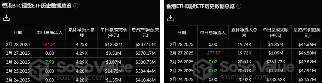 加密 ETF 周报 | 上周美国比特币现货 ETF 净流出 26.14 亿美元，DTCC 列出首批 Solana 期货 ETF
